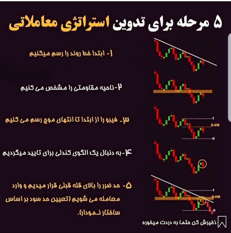 آموزشی تحلیل تکنیکال - استراتژی معاملات