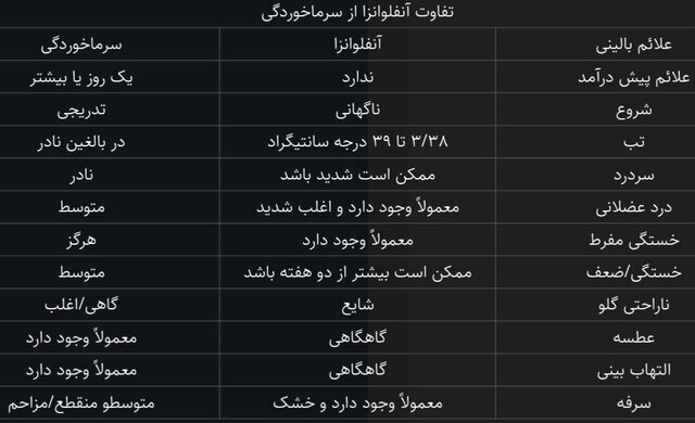 تفاوتهای آنفلوآنزا و سرماخوردگی