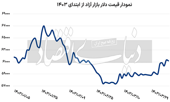 قیمت دلار در کانال ۶۱ هزار تومانی می‌ماند؟